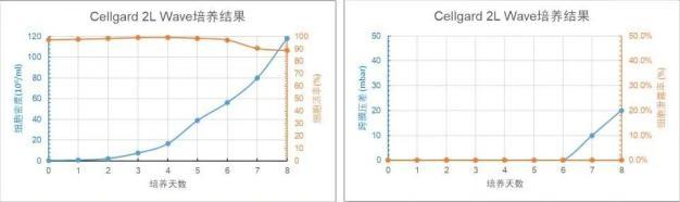 Cellgard 2L WAVE 培養天數與細胞密度、細胞活率、跨膜壓差、細胞泄露趨勢圖