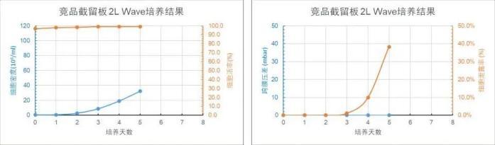 競品截留板 2L WAVE 培養天數與細胞密度、細胞活率、跨膜壓差、細胞泄露趨勢圖