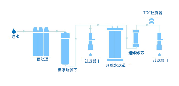 實(shí)驗室超純水機原理