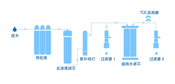 實(shí)驗室超低TOC純水機水處理工藝圖