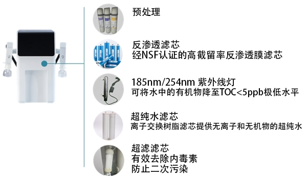 實(shí)驗室超純水綜合系統