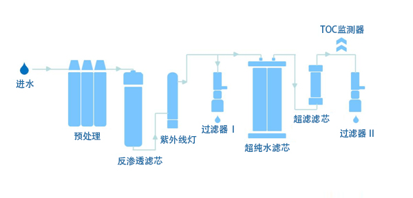 實(shí)驗室超純水機原水處理