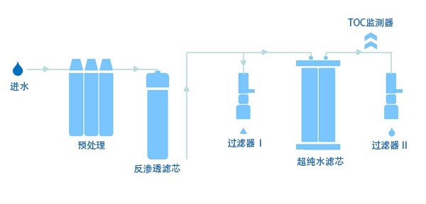 實(shí)驗室標準體系純水機
