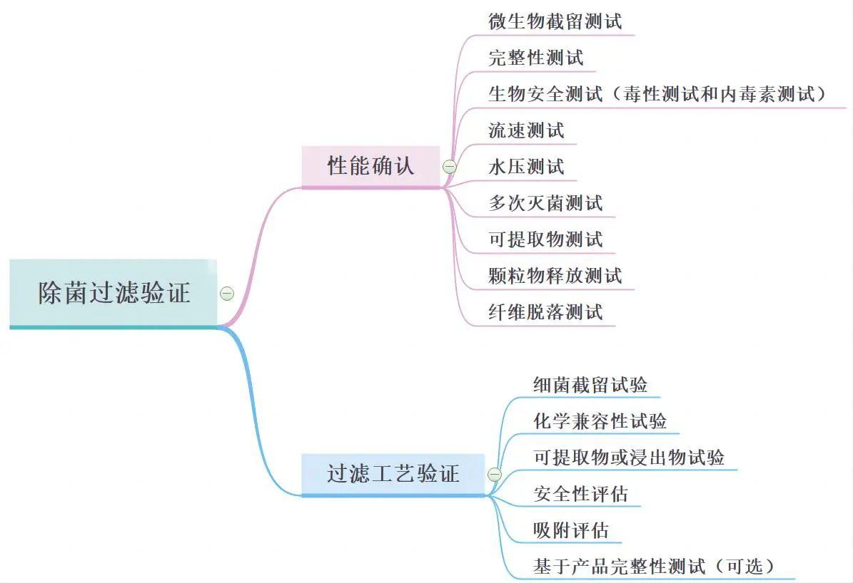 除菌過(guò)濾驗證概述